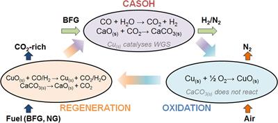 Advanced Packed-Bed Ca-Cu Looping Process for the CO2 Capture From Steel Mill Off-Gases